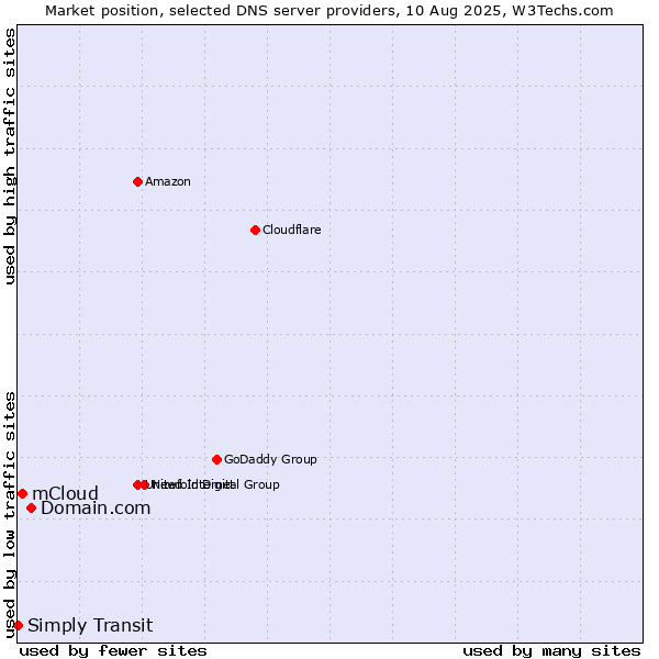 Market position of Domain.com vs. mCloud vs. Simply Transit