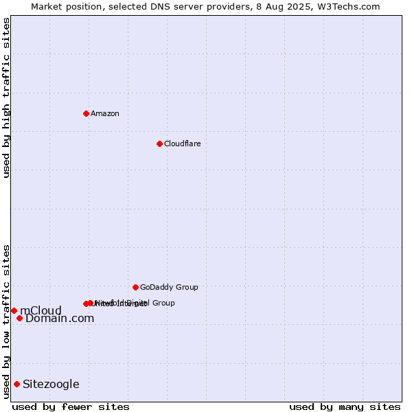 Market position of Domain.com vs. Sitezoogle vs. mCloud