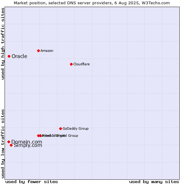 Market position of Simply.com vs. Domain.com vs. Oracle