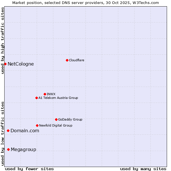 Market position of Megagroup vs. Domain.com vs. NetCologne