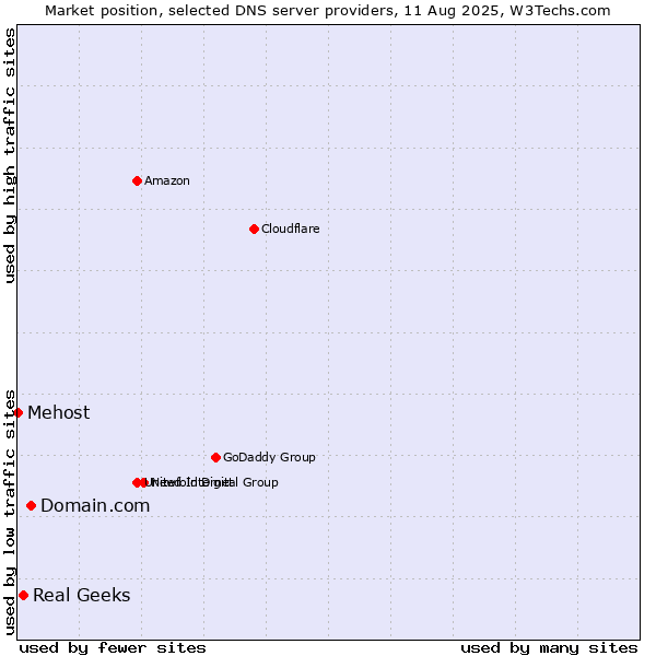 Market position of Domain.com vs. Real Geeks vs. Mehost