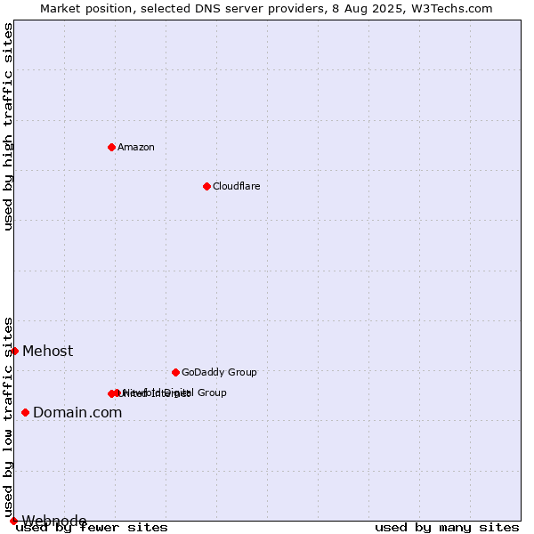 Market position of Domain.com vs. Mehost vs. Webnode