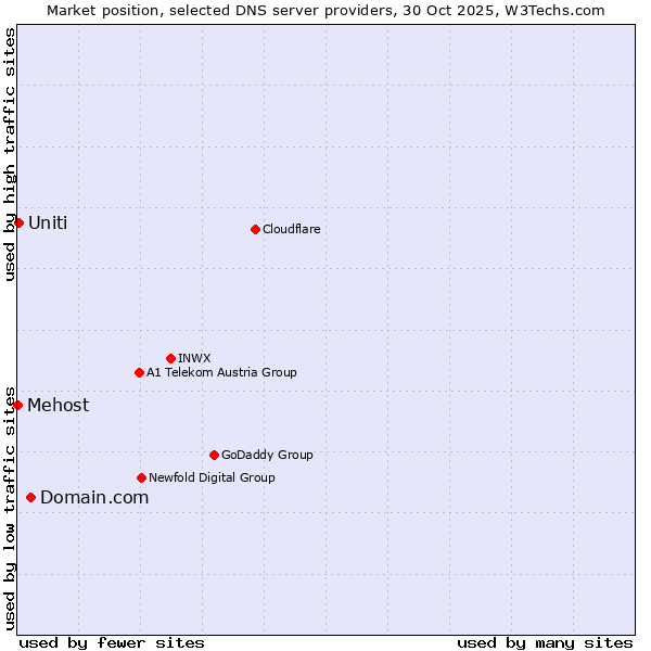 Market position of Domain.com vs. Uniti vs. Mehost