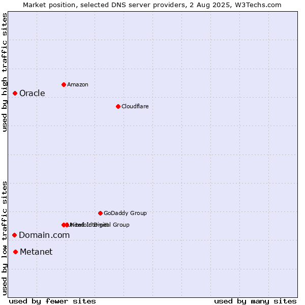 Market position of Metanet vs. Domain.com vs. Oracle