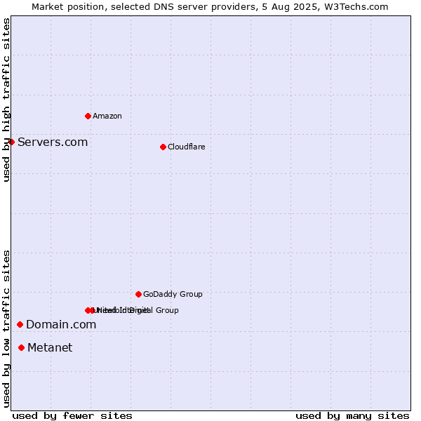 Market position of Metanet vs. Domain.com vs. Servers.com