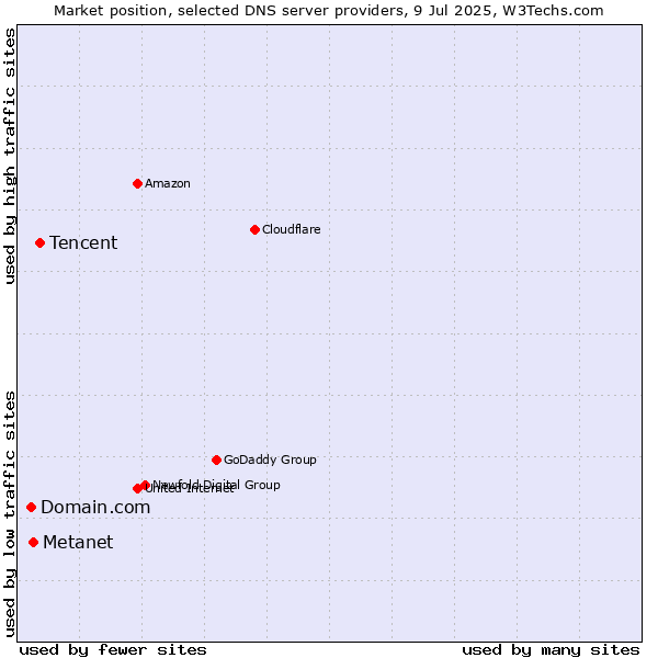 Market position of Tencent vs. Metanet vs. Domain.com