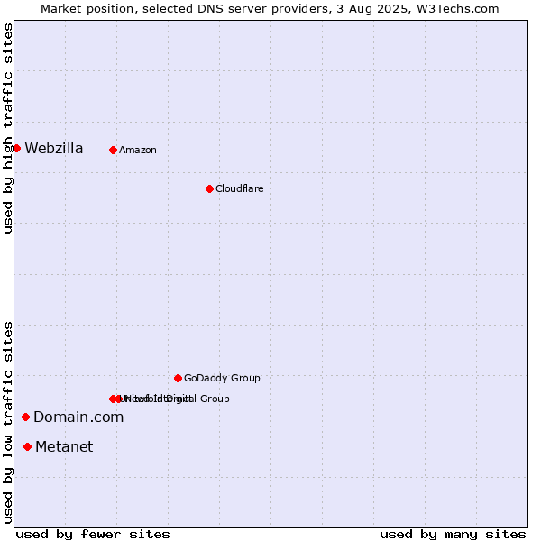 Market position of Metanet vs. Domain.com vs. Webzilla