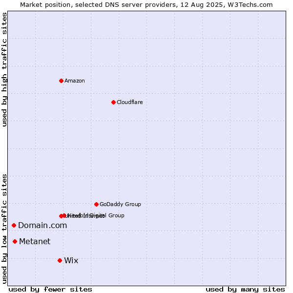 Market position of Wix vs. Metanet vs. Domain.com