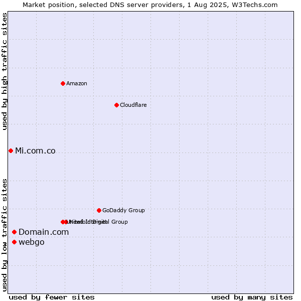 Market position of Domain.com vs. webgo vs. Mi.com.co
