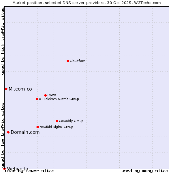 Market position of Domain.com vs. Mi.com.co vs. Webnode