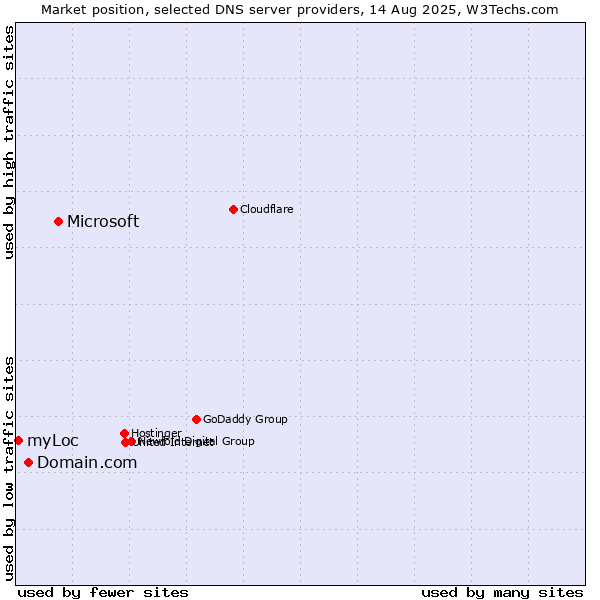 Market position of Microsoft vs. Domain.com vs. myLoc