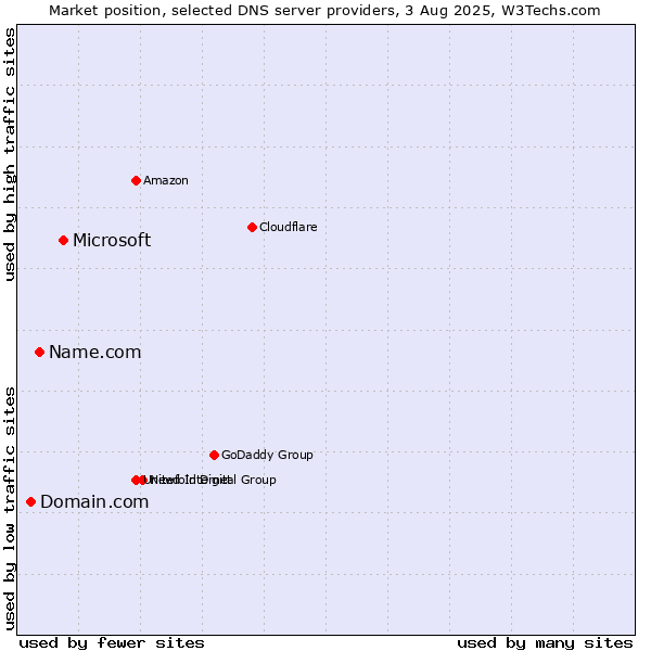 Market position of Microsoft vs. Name.com vs. Domain.com