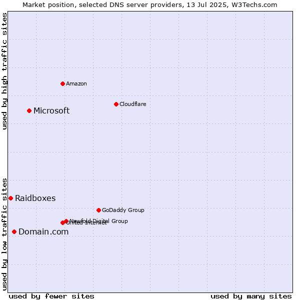 Market position of Microsoft vs. Domain.com vs. Raidboxes
