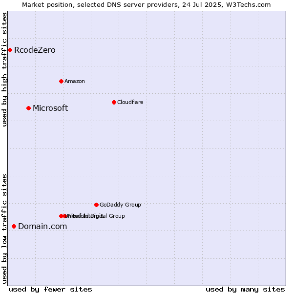Market position of Microsoft vs. Domain.com vs. RcodeZero