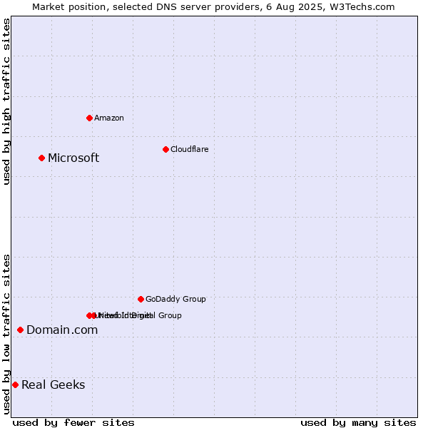 Market position of Microsoft vs. Domain.com vs. Real Geeks