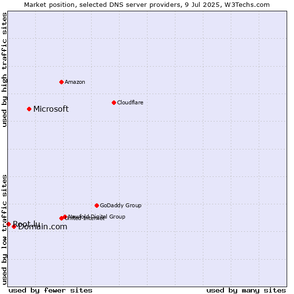 Market position of Microsoft vs. Domain.com vs. Root.lu