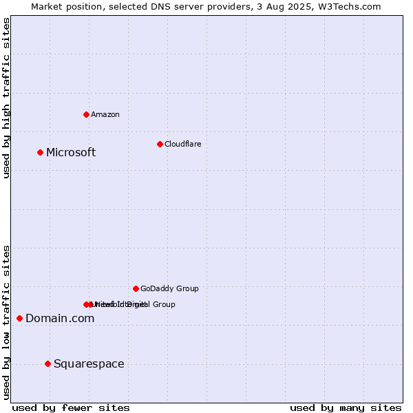 Market position of Squarespace vs. Microsoft vs. Domain.com