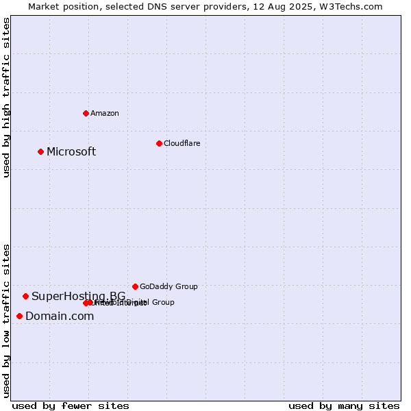 Market position of Microsoft vs. SuperHosting.BG vs. Domain.com