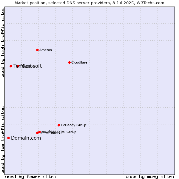 Market position of Microsoft vs. Tencent vs. Domain.com