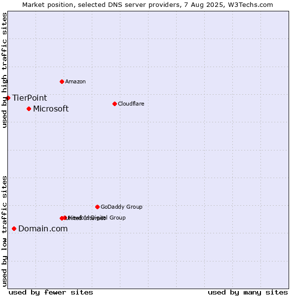 Market position of Microsoft vs. Domain.com vs. TierPoint