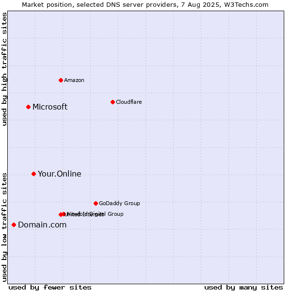 Market position of Your.Online vs. Microsoft vs. Domain.com