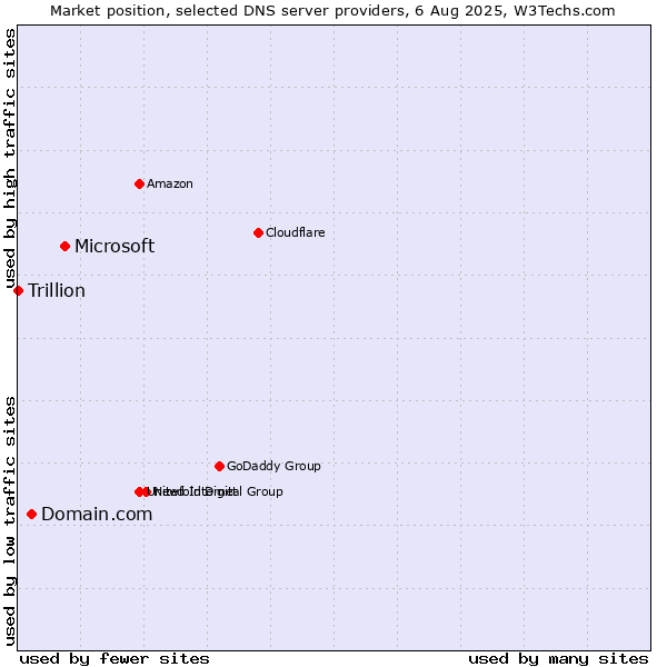 Market position of Microsoft vs. Domain.com vs. Trillion