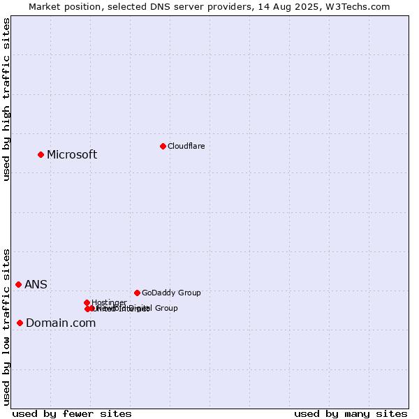 Market position of Microsoft vs. Domain.com vs. ANS