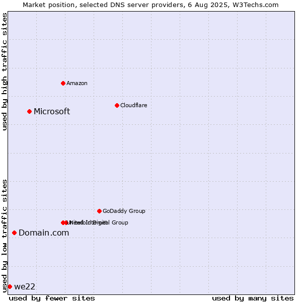 Market position of Microsoft vs. Domain.com vs. we22