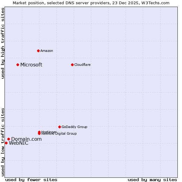 Market position of Microsoft vs. Domain.com vs. WebNIC