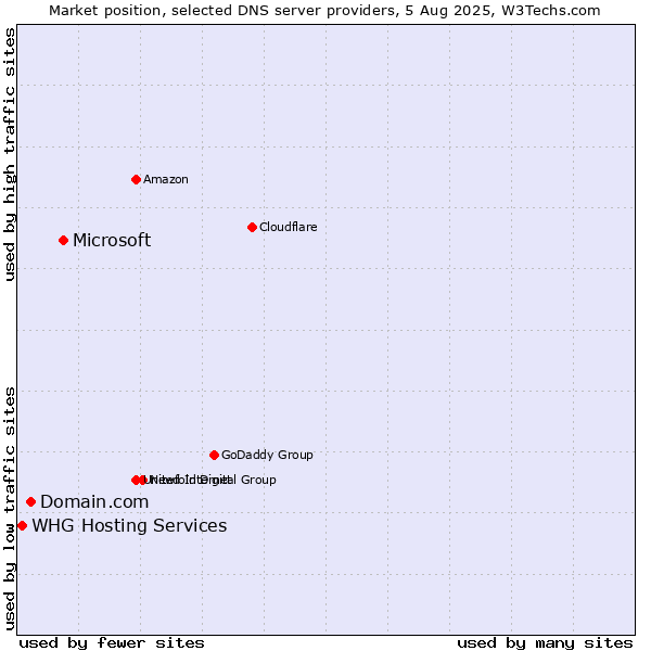 Market position of Microsoft vs. Domain.com vs. WHG Hosting Services