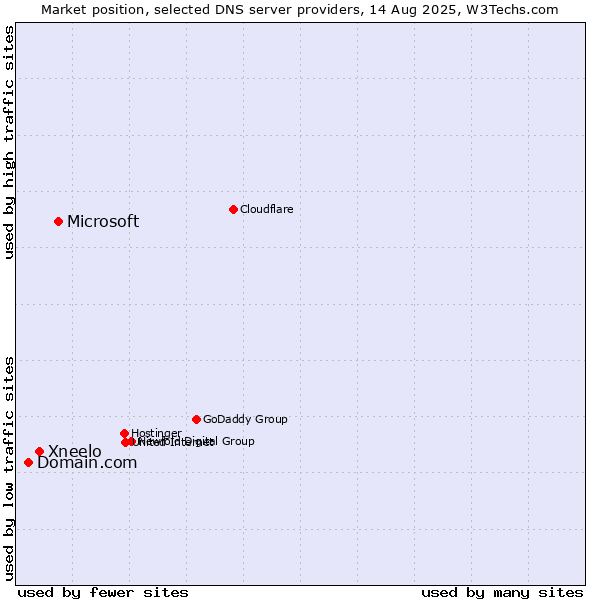 Market position of Microsoft vs. Xneelo vs. Domain.com