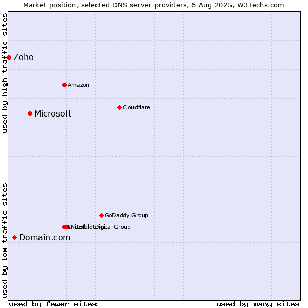 Market position of Microsoft vs. Domain.com vs. Zoho