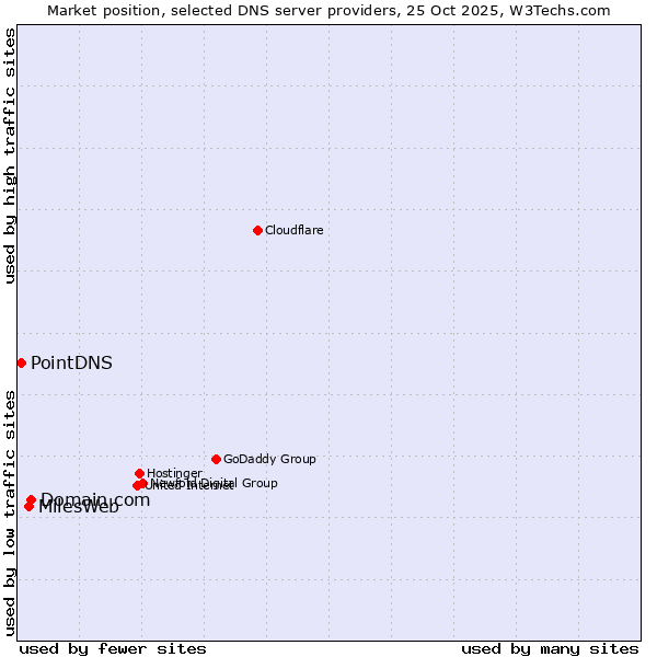Market position of Domain.com vs. MilesWeb vs. PointDNS