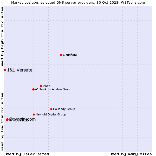 Market position of Domain.com vs. MilesWeb vs. 1&1 Versatel