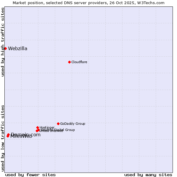 Market position of Domain.com vs. MilesWeb vs. Webzilla