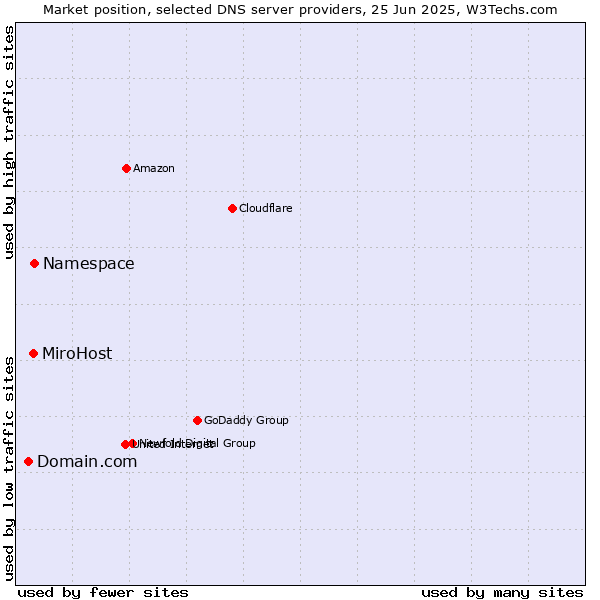 Market position of Namespace vs. MiroHost vs. Domain.com