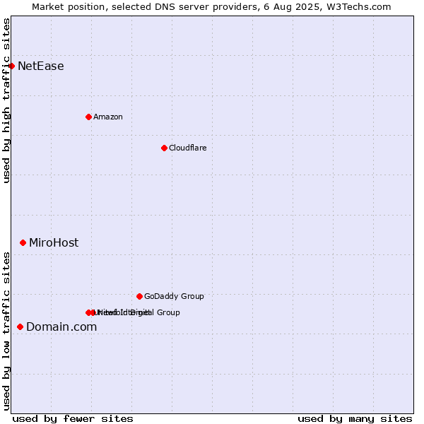 Market position of MiroHost vs. Domain.com vs. NetEase