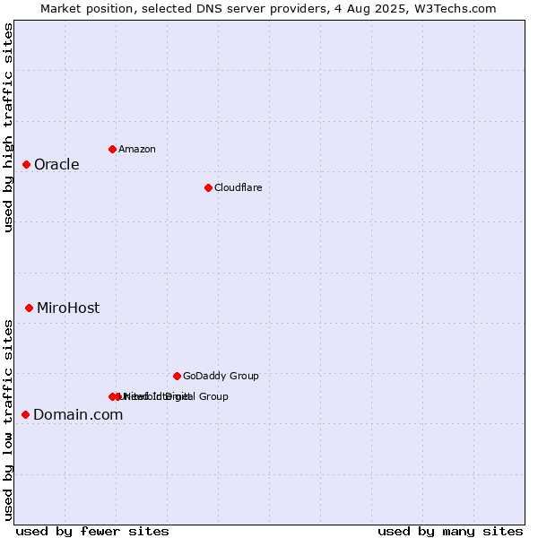 Market position of MiroHost vs. Oracle vs. Domain.com