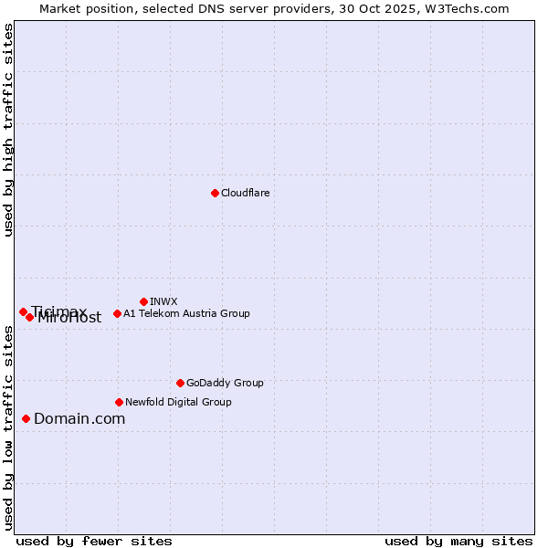 Market position of MiroHost vs. Domain.com vs. Ticimax