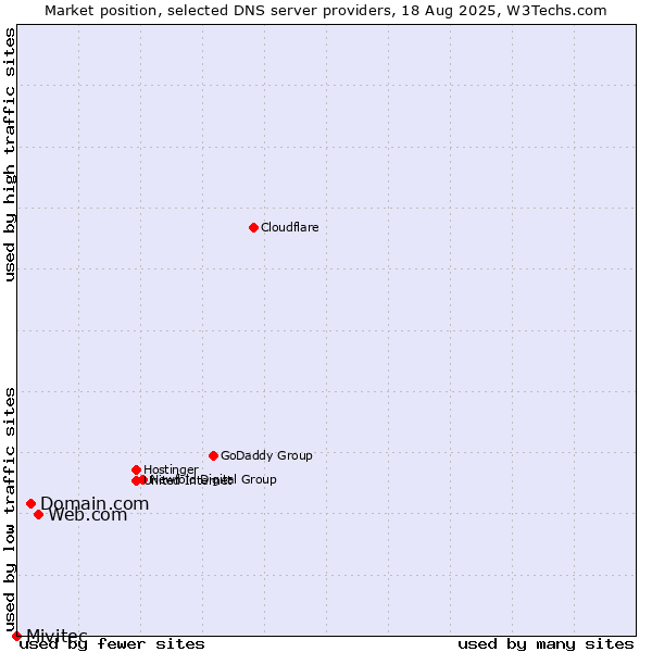 Market position of Web.com vs. Domain.com vs. Mivitec