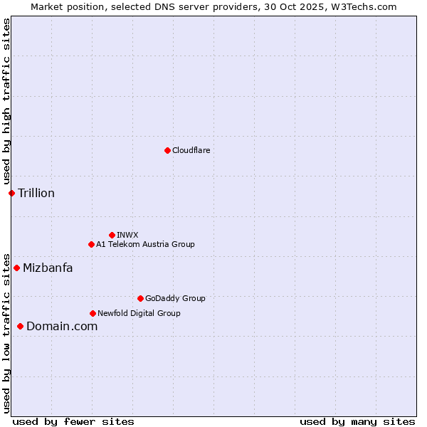 Market position of Domain.com vs. Mizbanfa vs. Trillion