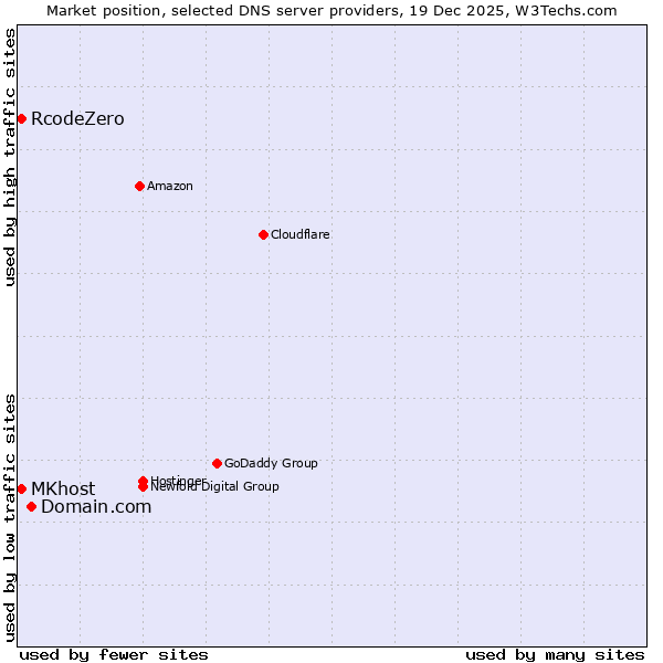 Market position of Domain.com vs. RcodeZero vs. MKhost