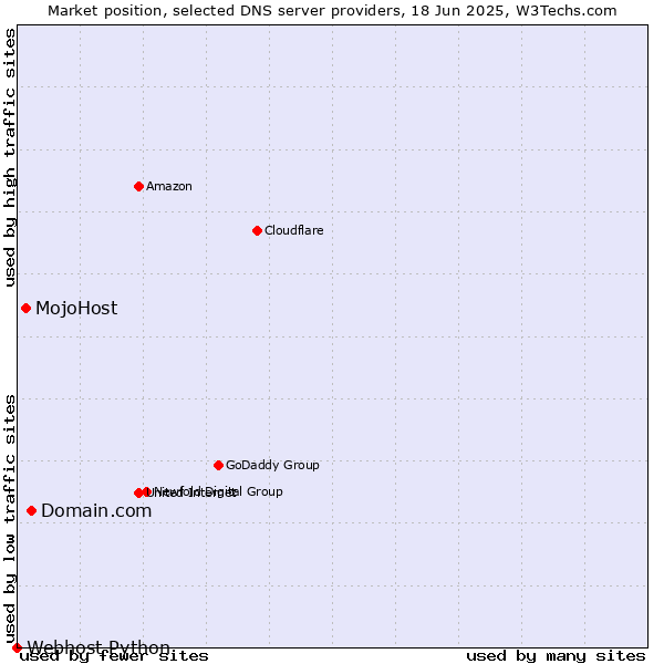 Market position of Domain.com vs. MojoHost vs. Webhost Python