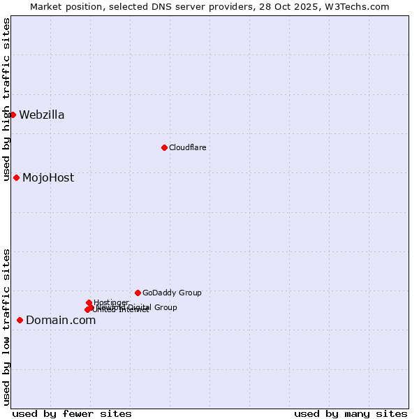 Market position of Domain.com vs. MojoHost vs. Webzilla