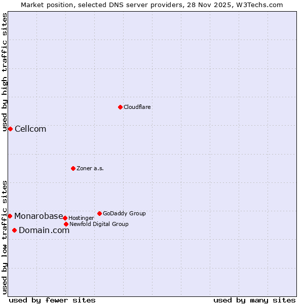 Market position of Domain.com vs. Cellcom vs. Monarobase