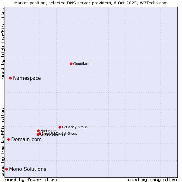 Market position of Namespace vs. Domain.com vs. Mono Solutions