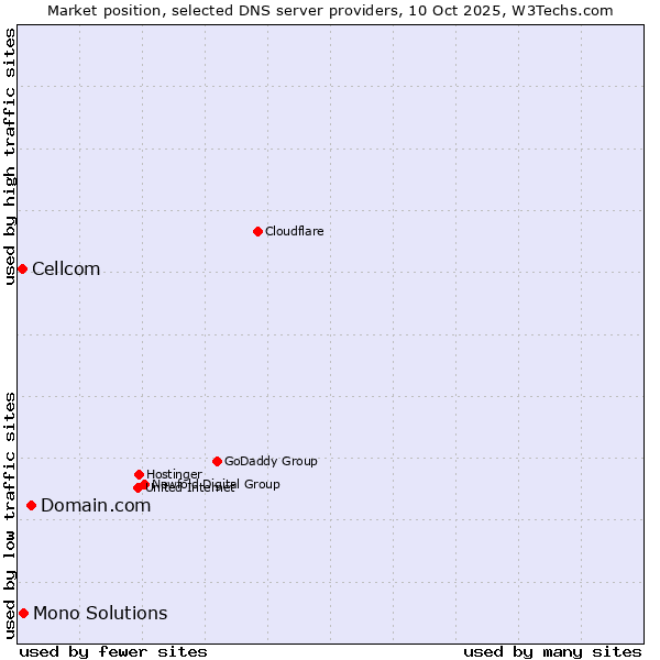 Market position of Domain.com vs. Mono Solutions vs. Cellcom