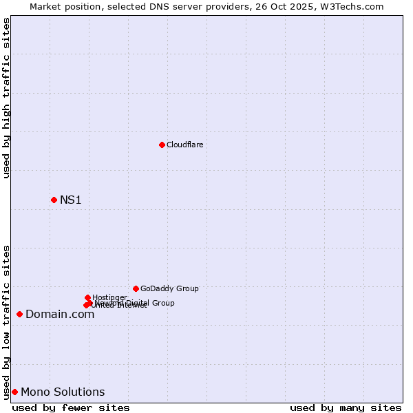 Market position of NS1 vs. Domain.com vs. Mono Solutions