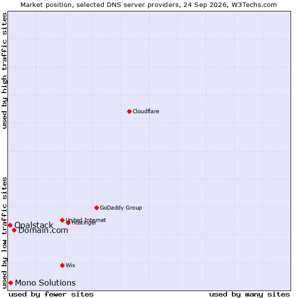 Market position of Domain.com vs. Mono Solutions vs. Opalstack