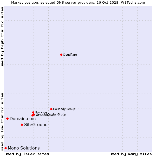 Market position of SiteGround vs. Domain.com vs. Mono Solutions